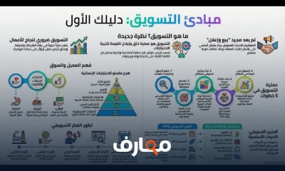 أساسيات التسويق وفهم السوق course preview