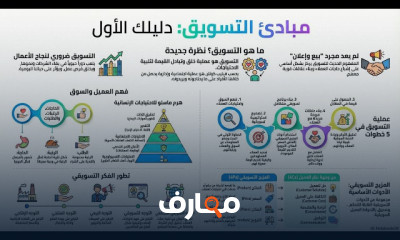 أساسيات التسويق وفهم السوق course preview