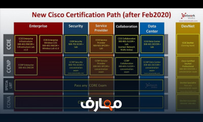 برمجة الشبكات مع Cisco course preview